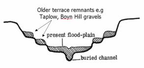 Profile of Thames bed